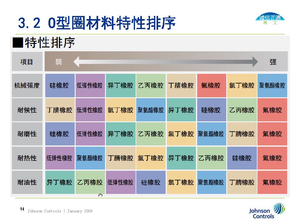 O型圈密封選擇、溝槽設計及失效分析（轉自液壓那些事）的圖14