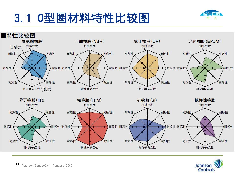 O型圈密封選擇、溝槽設計及失效分析（轉自液壓那些事）的圖13
