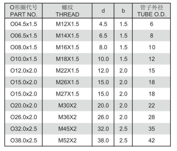 DIN24°錐密封管接頭用O形圈尺寸表的圖1