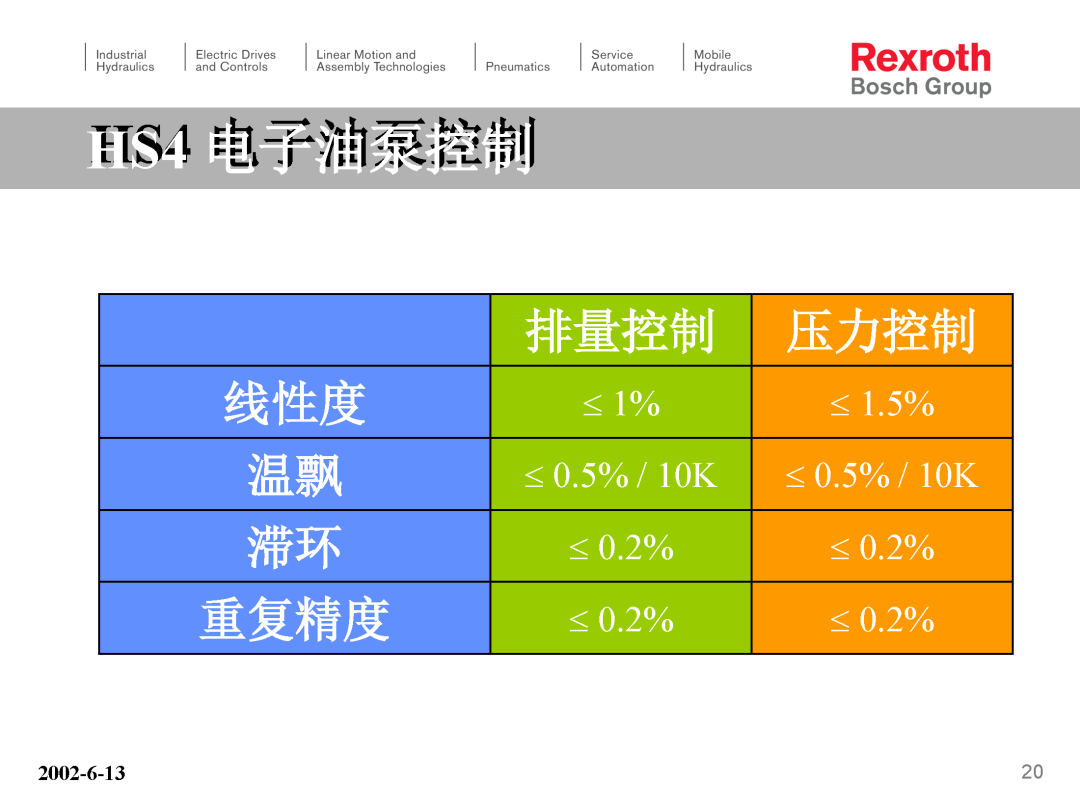 力士乐HS4电子泵培训（转自液压那些事）的图20