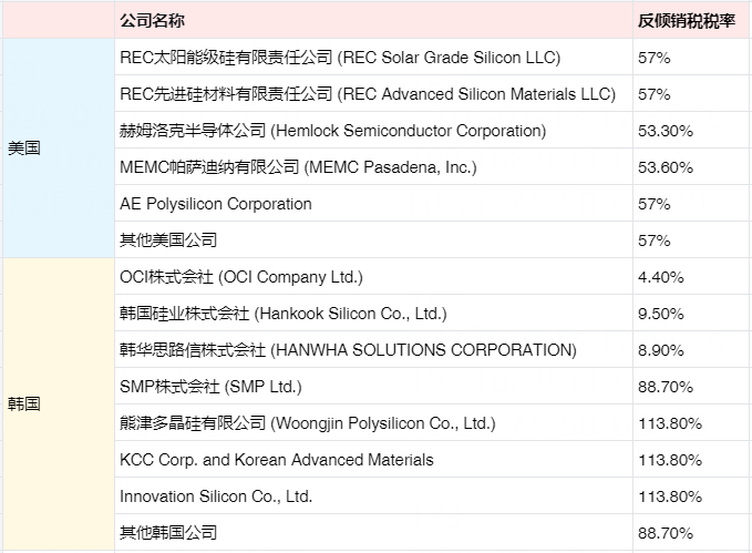 中国对美/韩太阳能级多晶硅征税插图