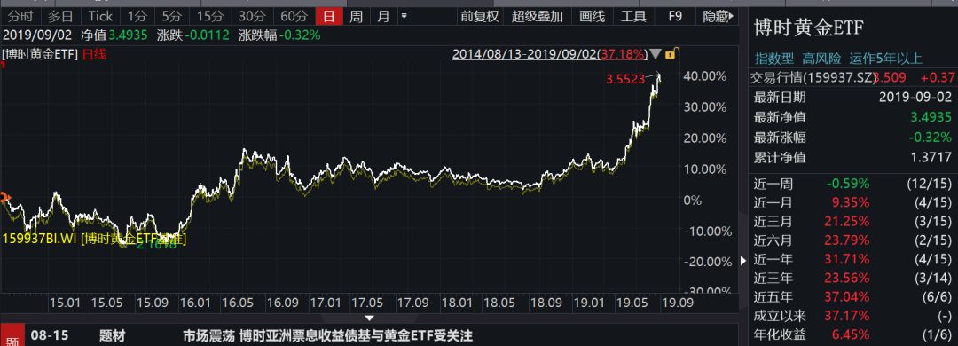 8月上证综指收跌：博时旗下基金最大涨幅近13% 12只基金上涨超5%