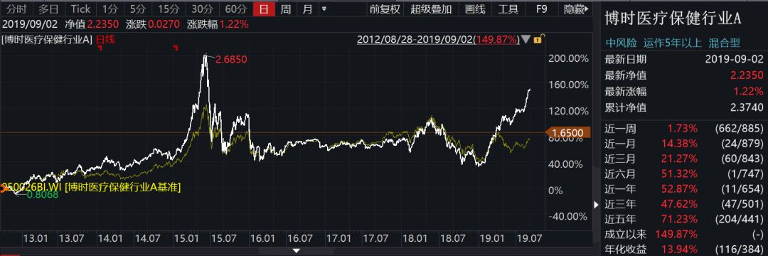 8月上证综指收跌：博时旗下基金最大涨幅近13% 12只基金上涨超5%