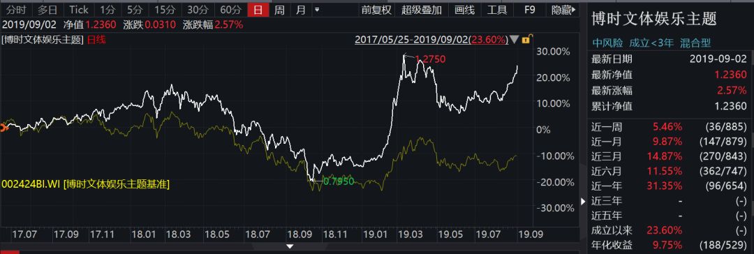 8月上证综指收跌：博时旗下基金最大涨幅近13% 12只基金上涨超5%
