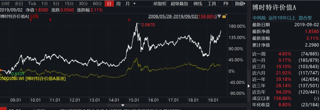 8月上证综指收跌：博时旗下基金最大涨幅近13% 12只基金上涨超5%