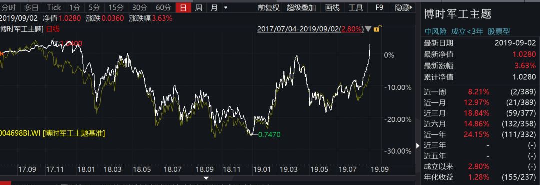 8月上证综指收跌：博时旗下基金最大涨幅近13% 12只基金上涨超5%