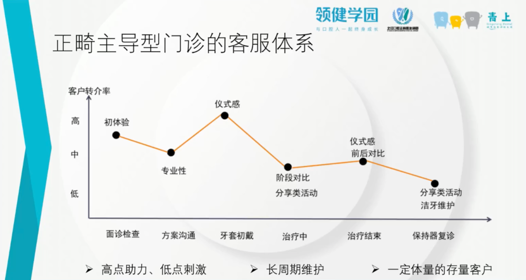 牙椅怎么介绍90%的老客都愿意转介绍，这家正畸诊所做对了什么？_https://www.jmylbn.com_新闻资讯_第3张