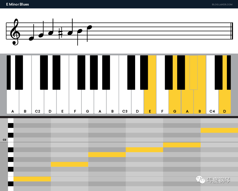 如何在音乐中使用布鲁斯音阶