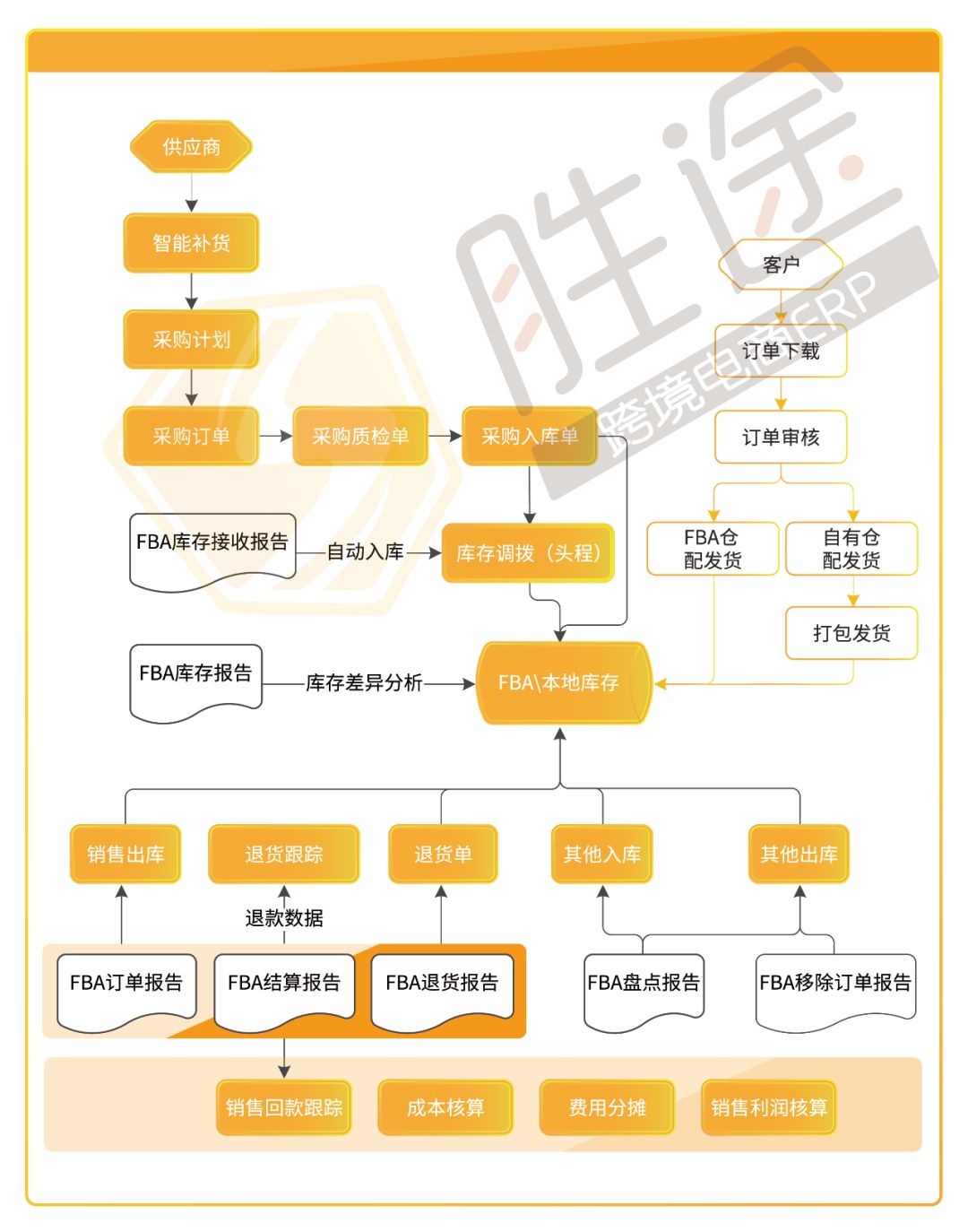 胜途erp_胜途10x42望远镜测评_上海胜途物流