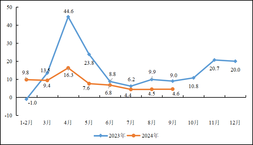 前三季度重点工业行业总体平稳运行，装备制造业“压舱石”作用不断增强，原材料制造有所分化，消费品制造稳中向好