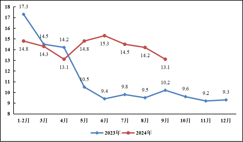 前三季度重点工业行业总体平稳运行，装备制造业“压舱石”作用不断增强，原材料制造有所分化，消费品制造稳中向好