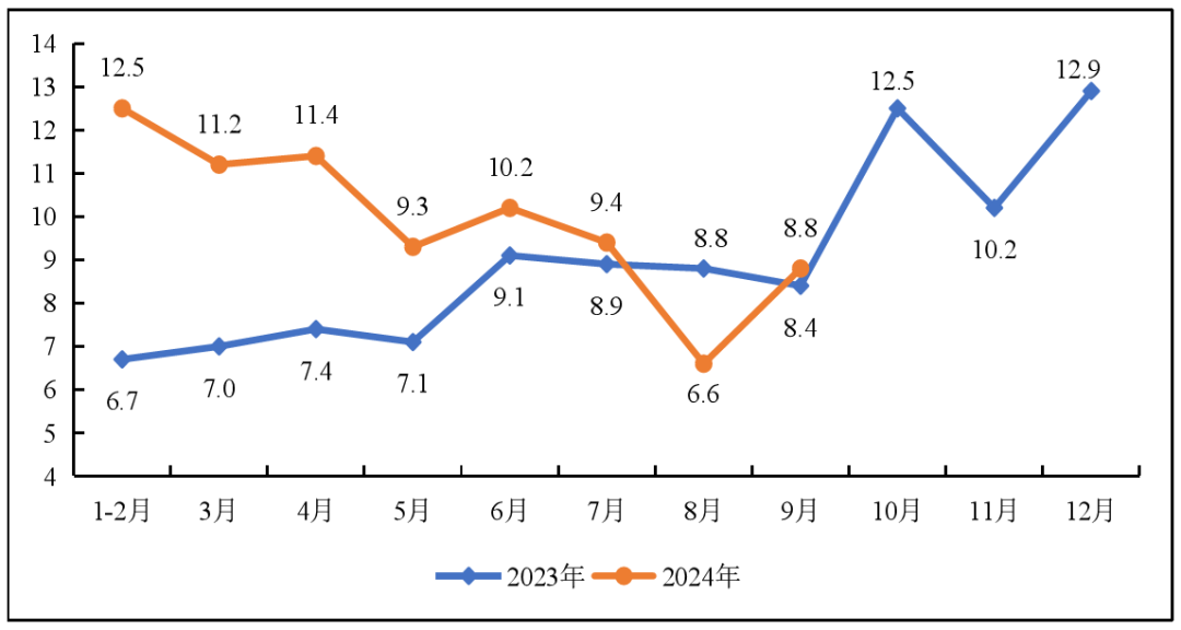 前三季度重点工业行业总体平稳运行，装备制造业“压舱石”作用不断增强，原材料制造有所分化，消费品制造稳中向好