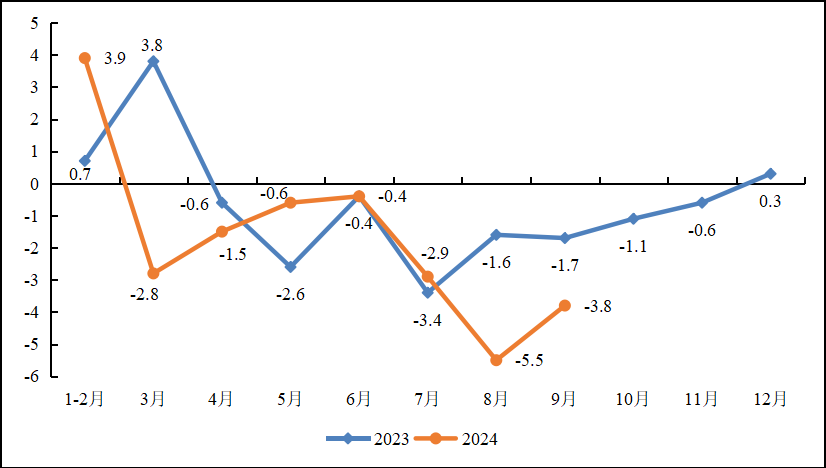 前三季度重点工业行业总体平稳运行，装备制造业“压舱石”作用不断增强，原材料制造有所分化，消费品制造稳中向好