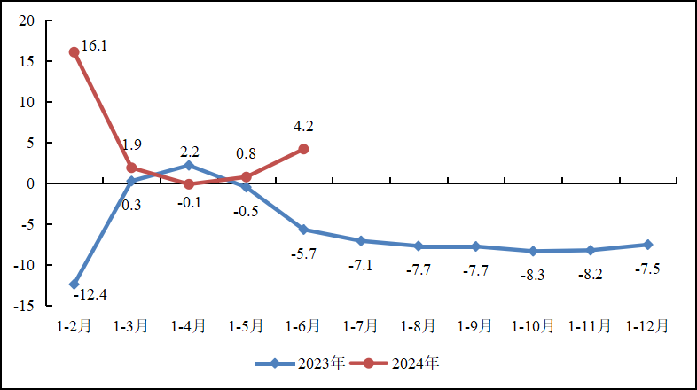 前三季度重点工业行业总体平稳运行，装备制造业“压舱石”作用不断增强，原材料制造有所分化，消费品制造稳中向好