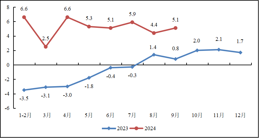 前三季度重点工业行业总体平稳运行，装备制造业“压舱石”作用不断增强，原材料制造有所分化，消费品制造稳中向好