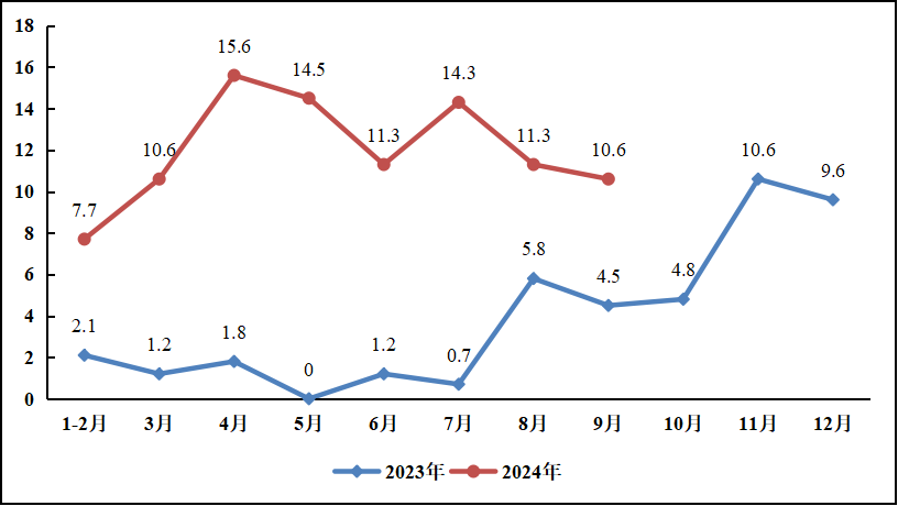 前三季度重点工业行业总体平稳运行，装备制造业“压舱石”作用不断增强，原材料制造有所分化，消费品制造稳中向好