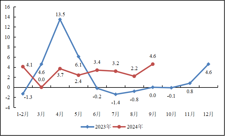 前三季度重点工业行业总体平稳运行，装备制造业“压舱石”作用不断增强，原材料制造有所分化，消费品制造稳中向好