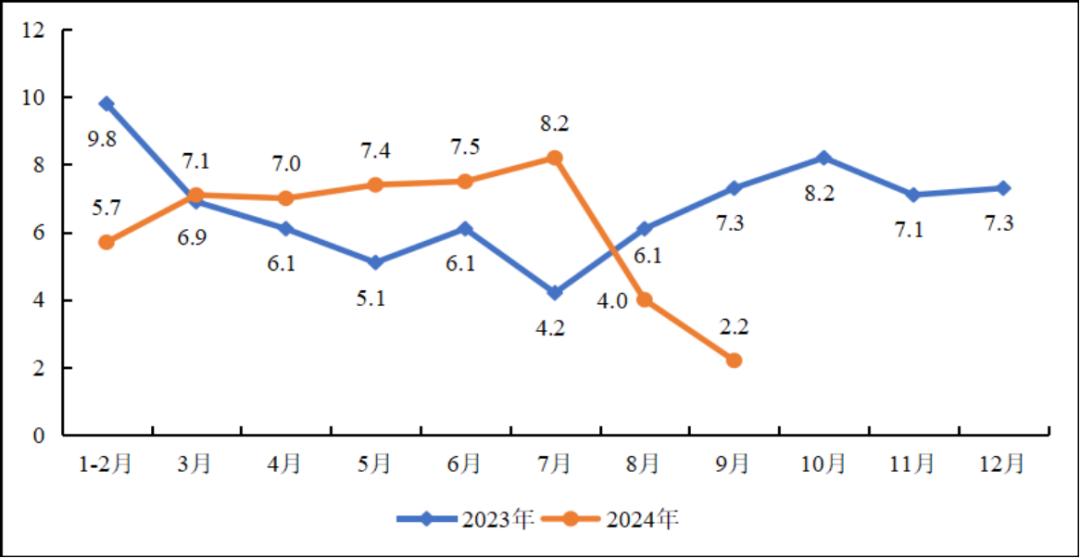 前三季度重点工业行业总体平稳运行，装备制造业“压舱石”作用不断增强，原材料制造有所分化，消费品制造稳中向好