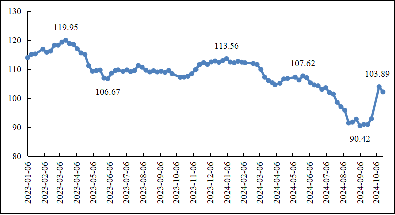 前三季度重点工业行业总体平稳运行，装备制造业“压舱石”作用不断增强，原材料制造有所分化，消费品制造稳中向好