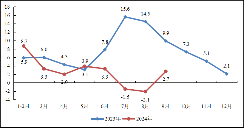 前三季度重点工业行业总体平稳运行，装备制造业“压舱石”作用不断增强，原材料制造有所分化，消费品制造稳中向好