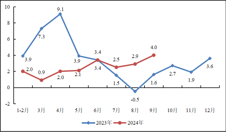 前三季度重点工业行业总体平稳运行，装备制造业“压舱石”作用不断增强，原材料制造有所分化，消费品制造稳中向好