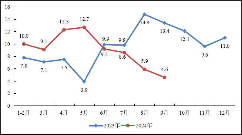 前三季度重点工业行业总体平稳运行，装备制造业“压舱石”作用不断增强，原材料制造有所分化，消费品制造稳中向好