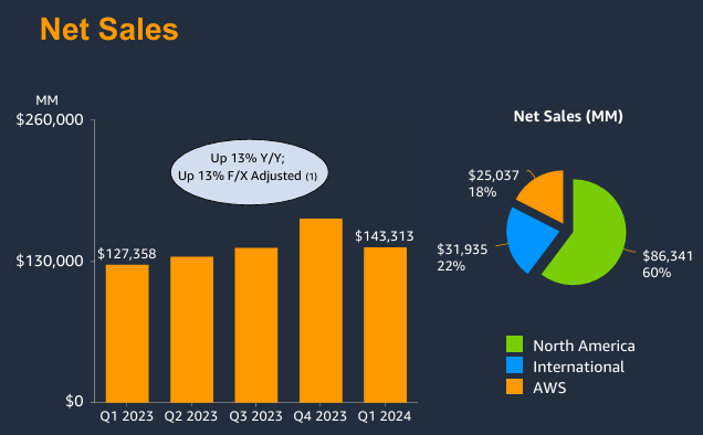 亚马逊一季度财报公布，电商业务表现强劲，AI和广告推动亚马逊销售额飙升 第2张