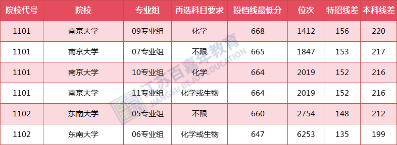 南大分數線考研_南大研究生院2021分數線_2023年南大研究生院錄取分數線