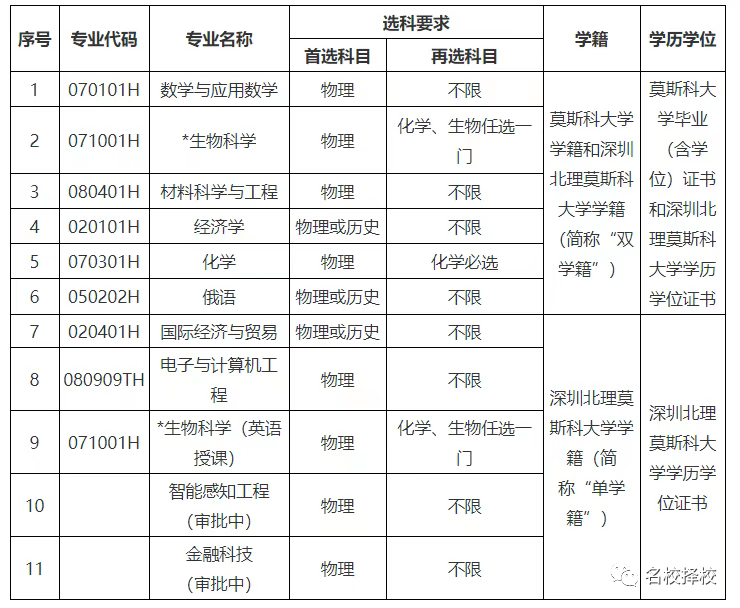 2024年深圳北理莫斯科大學(xué)錄取分?jǐn)?shù)線(2024各省份錄取分?jǐn)?shù)線及位次排名)_莫斯科理工大學(xué)錄取分?jǐn)?shù)線_莫斯科大學(xué)分?jǐn)?shù)