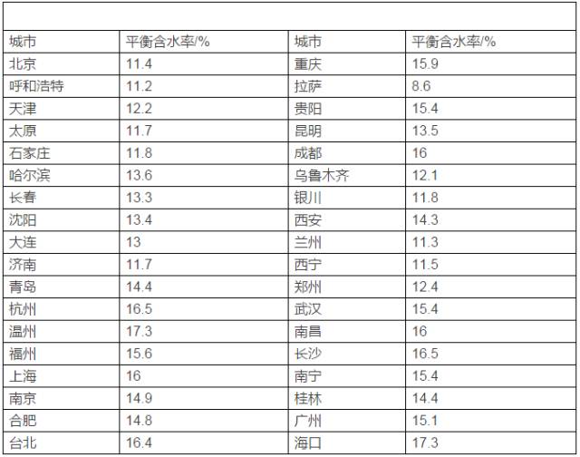 紅木傢俱正常現象 熱漲冷縮 乾燥收縮 吸水膨脹 附含水率表格 看見 微文庫