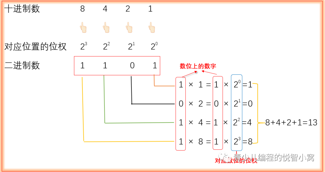 十进制数92转换为二进制数和十六进制分别是 Scratch之数字转换器—《二进制转十进制》