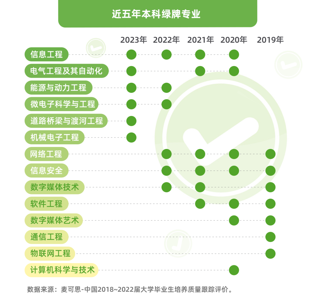 其中,2023年本科就業綠牌專業包括信息工程,電氣工程及其自動化,腦創