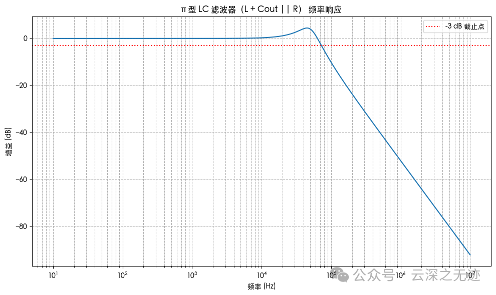高频噪声的衰减效果