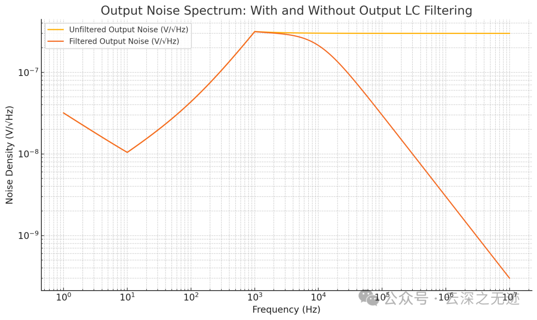 输出噪声 RMS 电压对比