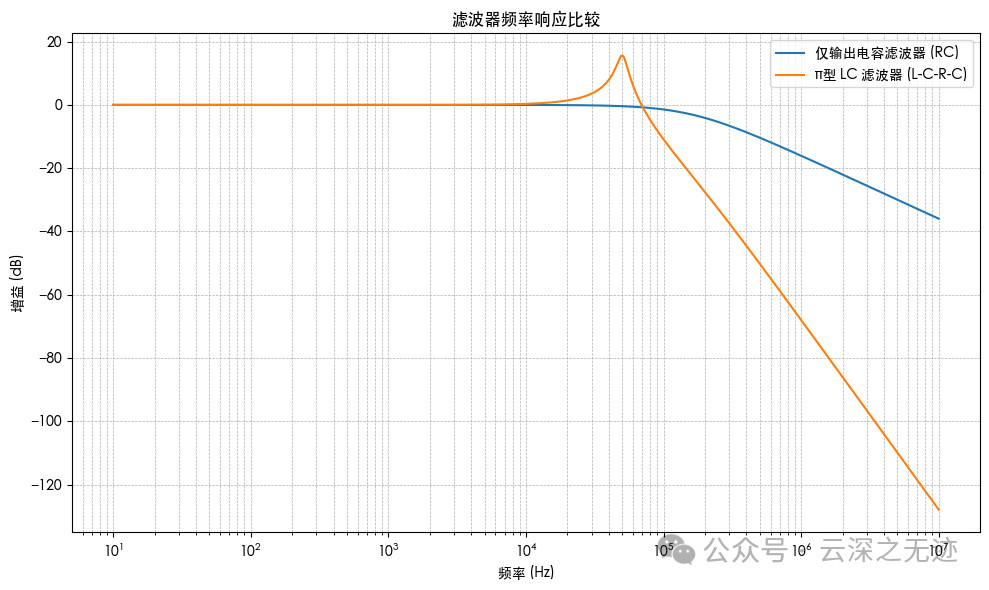 两种不同输出滤波器结构的频率响应（Bode 图）对比