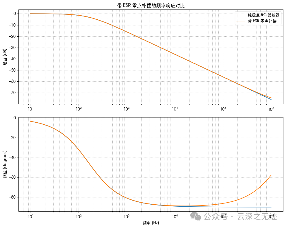 带 ESR 零点补偿的环路响应对比
