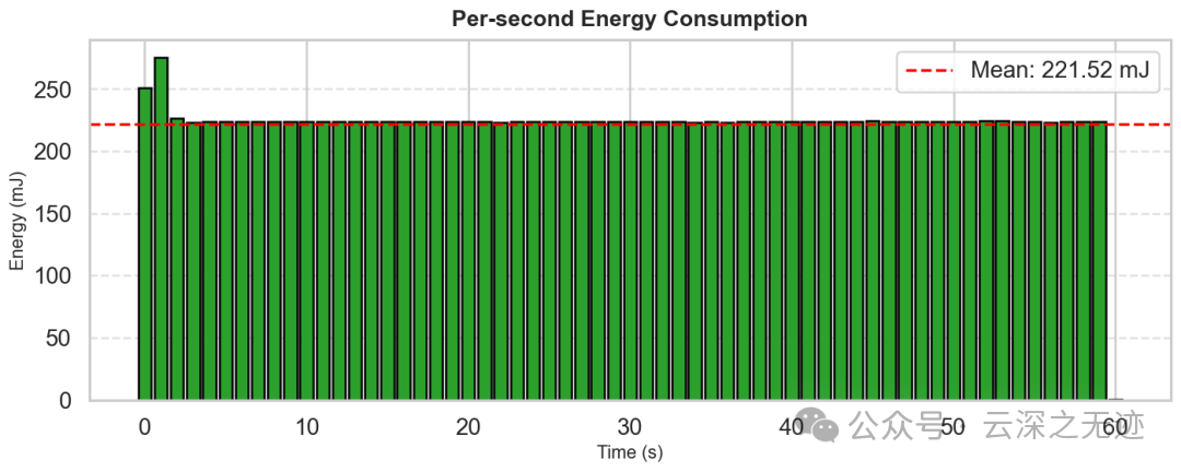 加入整体平均能耗水平线