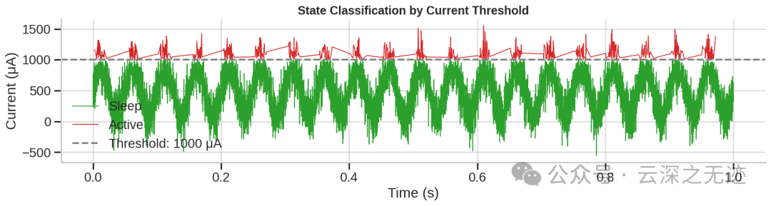 状态分类与可视化