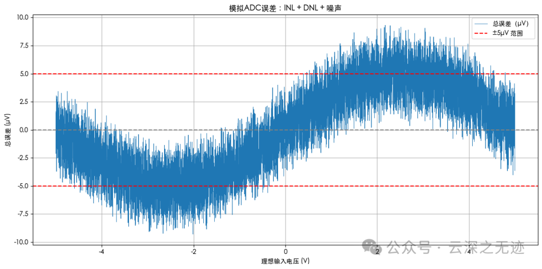 模拟ADC误差：INL + DNL + 噪声