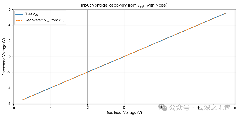 利用  恢复输入电压的结果