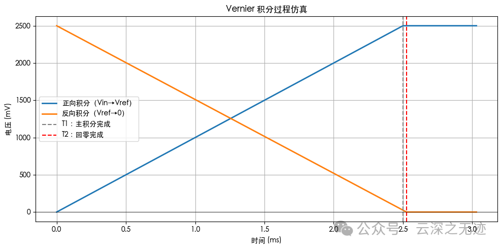 Vernier 积分过程的仿真图