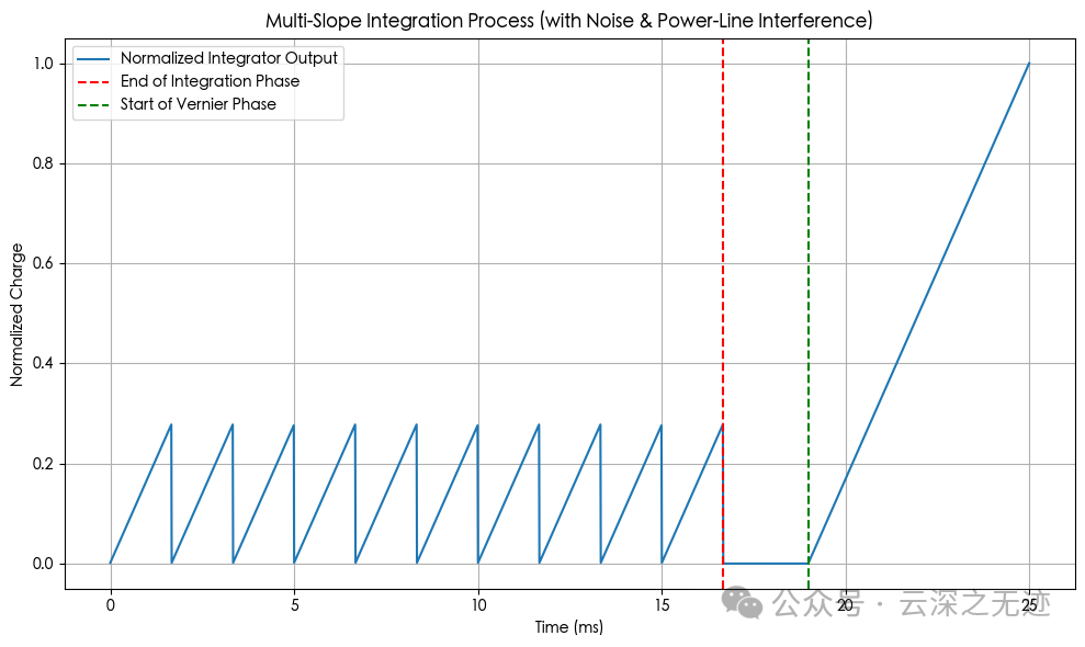 模拟的转换过程