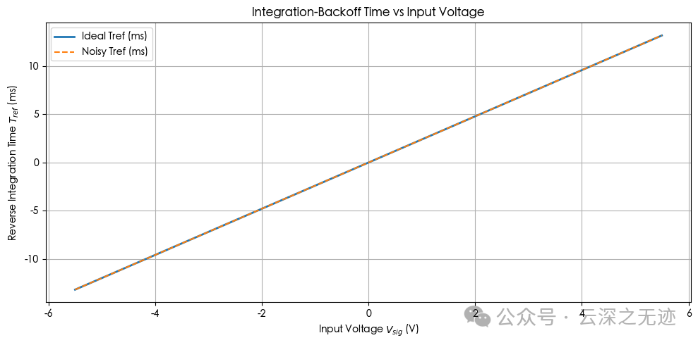 反积分时间  与输入电压  的关系