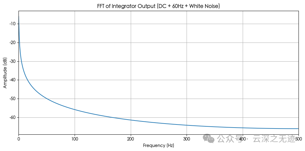 积分器输出信号的频谱（FFT）