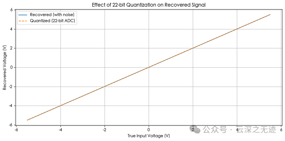 22位量化 ADC 对恢复电压的影响