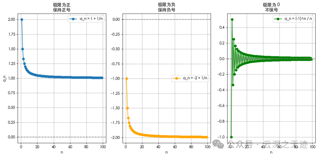 极限的保号性