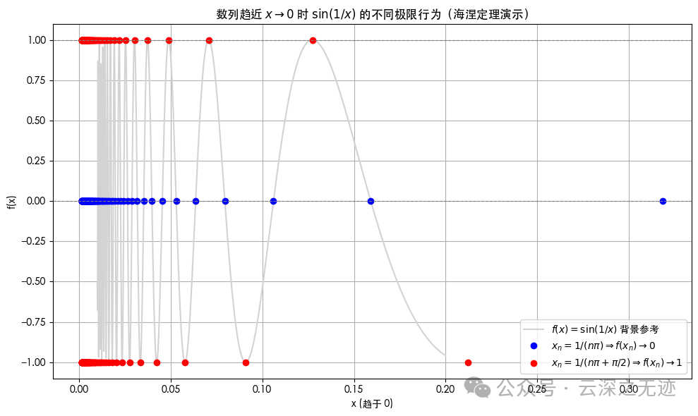 模拟了海涅定理的一个典型场景