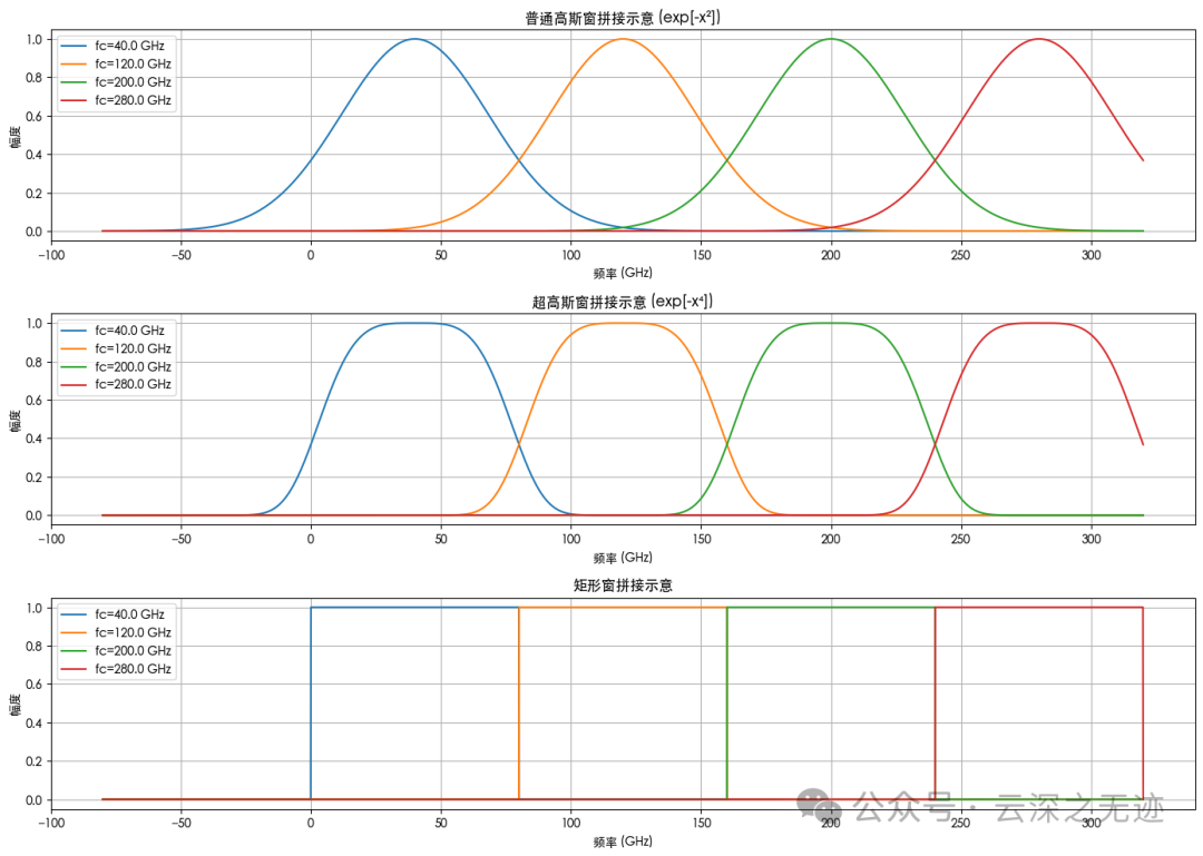 三种窗函数在 Kerr ADC 中用于频率分段提取与拼接时的效果比较