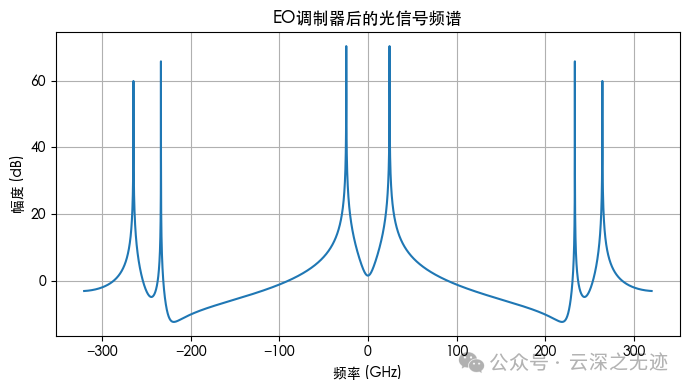 EO 调制器后光信号频谱