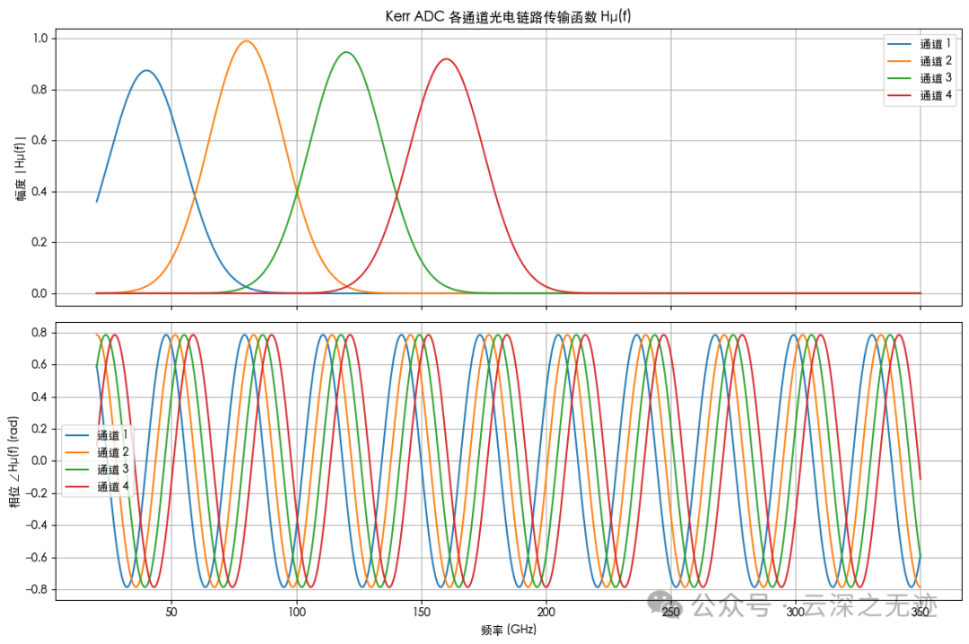 Kerr ADC 中各通道的光电链路传输函数